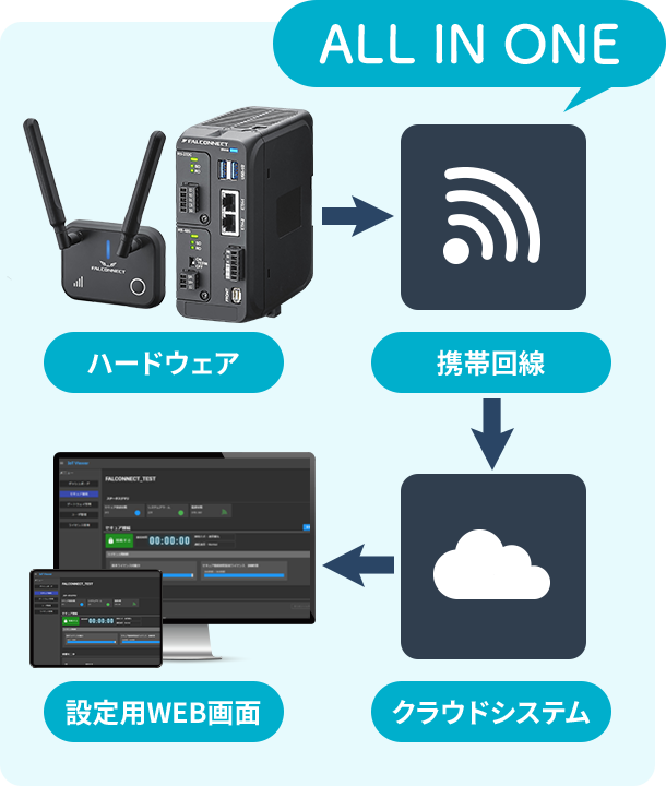 ハードウェア　携帯回線　クラウドシステム　設定用WEB画面　ALL IN ONE
