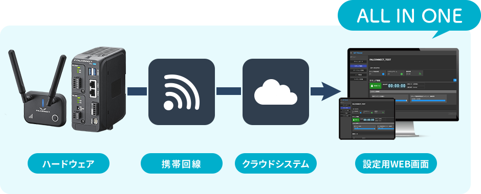 ハードウェア　携帯回線　クラウドシステム　設定用WEB画面　ALL IN ONE