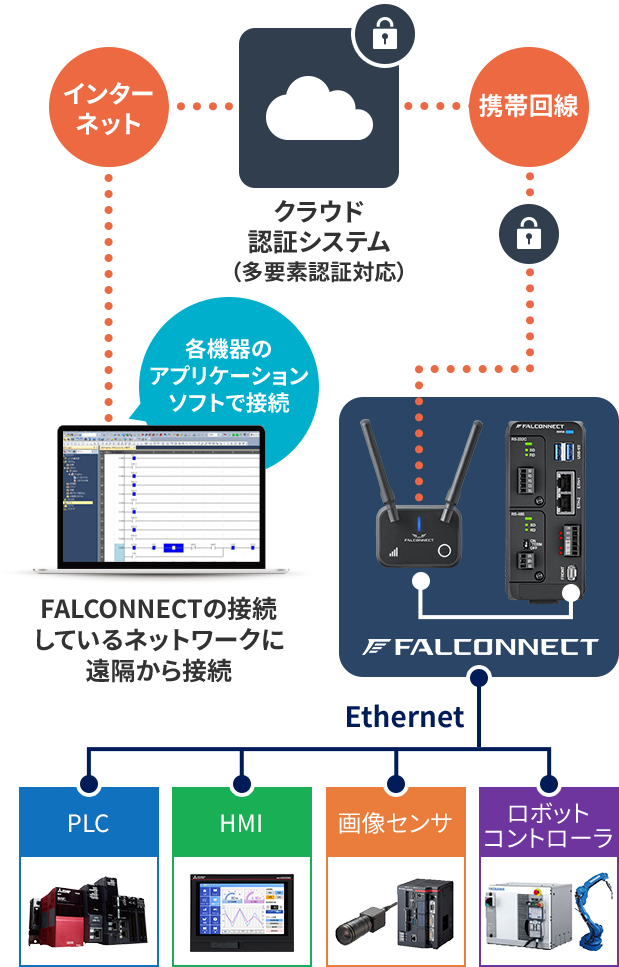 FALCONNECTの接続しているネットワークに遠隔から接続（各機器にアプリケーションソフトで接続）→インターネット→クラウド認証システム（多要素認証対応）→携帯回線→FALCONNECT→Ethernet→PLC・HMI・画像センサ・ロボットコントローラ