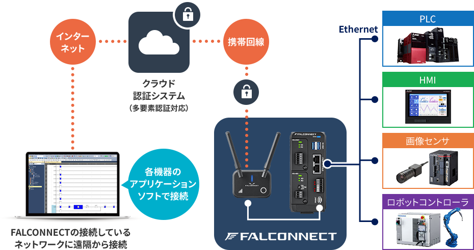 FALCONNECTの接続しているネットワークに遠隔から接続（各機器にアプリケーションソフトで接続）→インターネット→クラウド認証システム（多要素認証対応）→携帯回線→FALCONNECT→Ethernet→PLC・HMI・画像センサ・ロボットコントローラ
