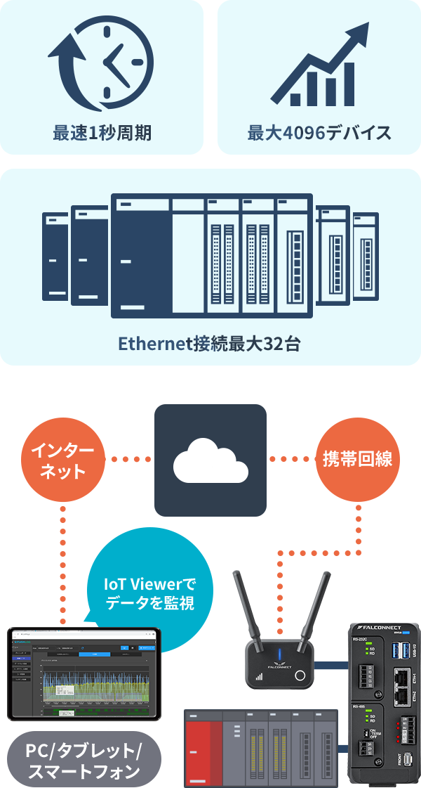 最速1秒周期　最大4096デバイス　Ethernet接続最大32台　PC/タブレット/スマートフォン（IoT Viewerでデータを監視）→インターネット→携帯回線