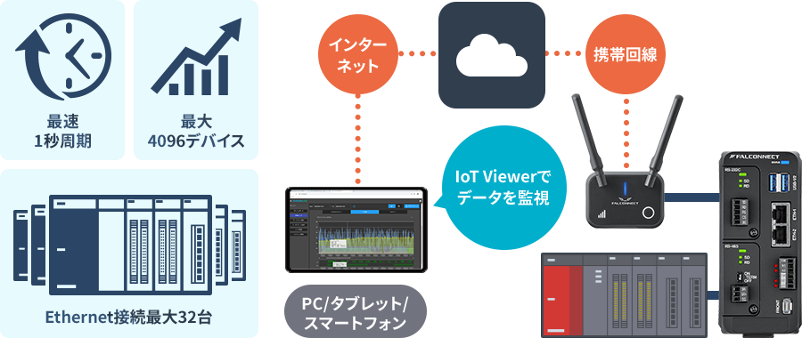最速1秒周期　最大4096デバイス　Ethernet接続最大32台　PC/タブレット/スマートフォン（IoT Viewerでデータを監視）→インターネット→携帯回線