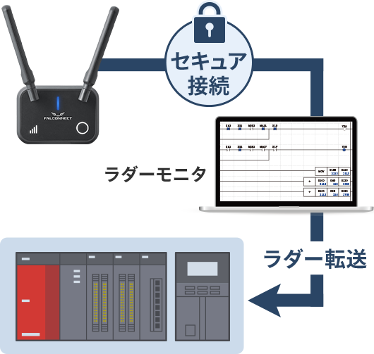 セキュア接続→ラダーモニタ→ラダー転送