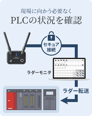 現場に向かう必要なくPLCの状況を確認　セキュア接続→ラダーモニタ→ラダー転送