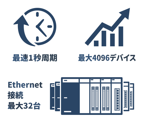 最速1秒周期・最大4096デバイス・Ethernet接続最大32台