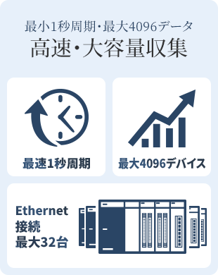 最小1秒周期・最大4096データ 高速・大容量収集　最速1秒周期・最大4096デバイス・Ethernet接続最大32台