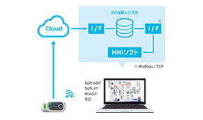 クラウドインターフェースソフトウェア Cloud Socket Q