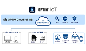 AI・IoTプラットフォーム OPTiM IoT