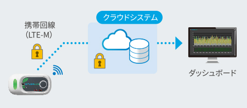 セキュアな通信環境イメージ図