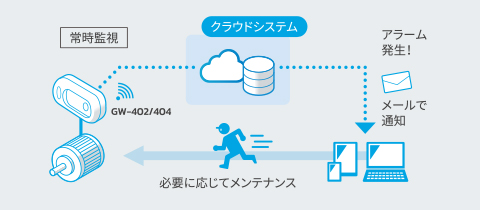 アラームメール送信機能イメージ画像