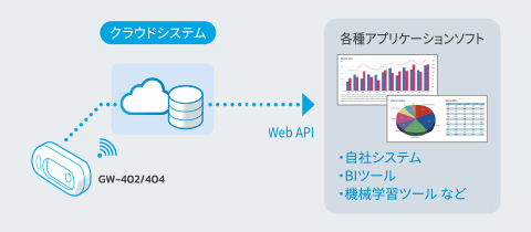 既存システムや外部ソフトとの連携イメージ画像