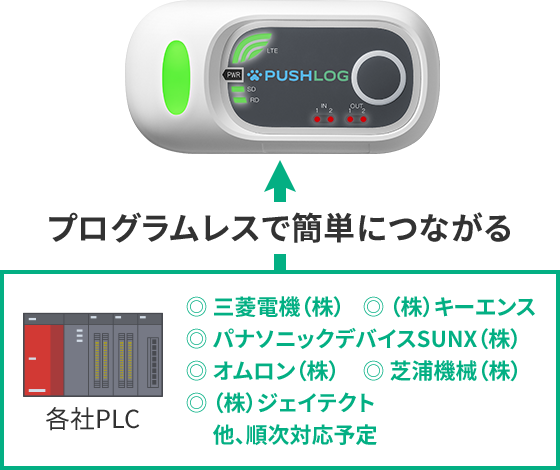 プログラムレスで簡単につながる　三菱電機・パナソニックデバイスSUNX(株)・(株)キーエンス・オムロン(株)・芝浦機械(株)・(株)ジェイテクト 他、順次対応予定