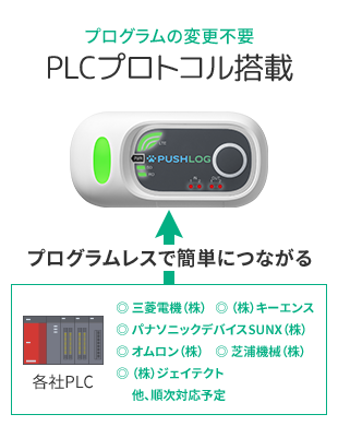 プログラムの変更不要　PLCプロトコル搭載　プログラムレスで簡単につながる　三菱電機・パナソニックデバイスSUNX(株)・(株)キーエンス・オムロン(株)・芝浦機械(株)・(株)ジェイテクト 他、順次対応予定